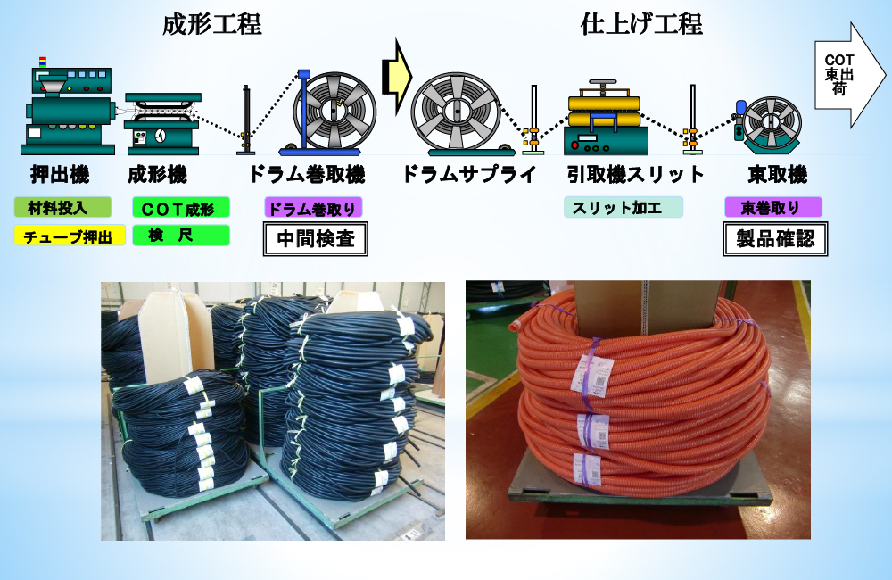 コルゲートチューブ製造工程フロー