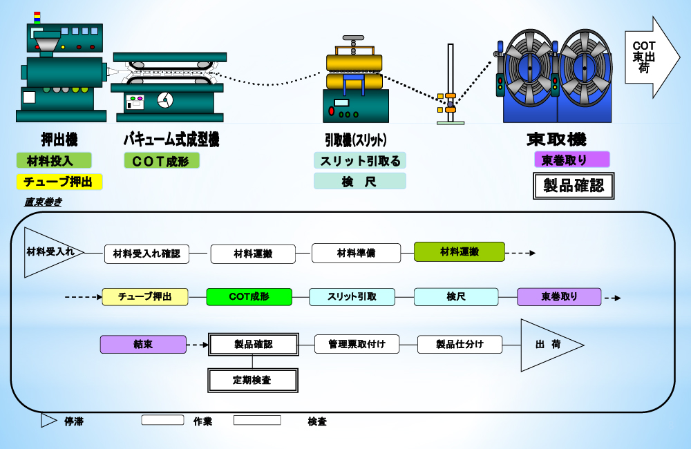 コルゲートチューブ直束製造工程フロー