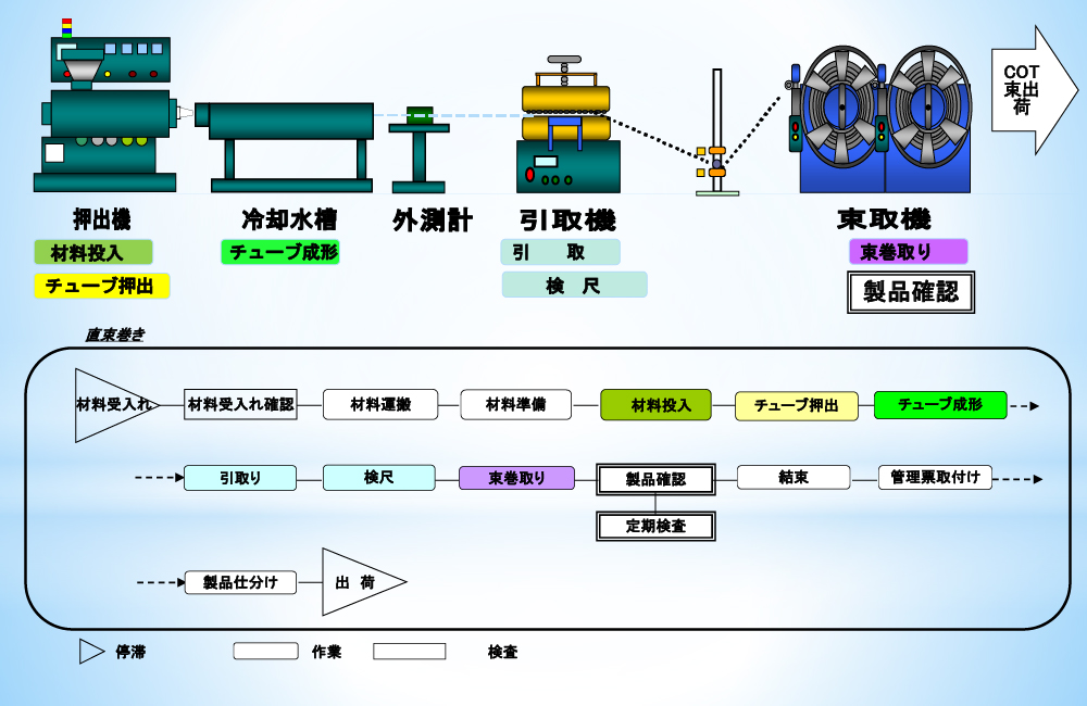 ビニールチューブ製造工程フロー