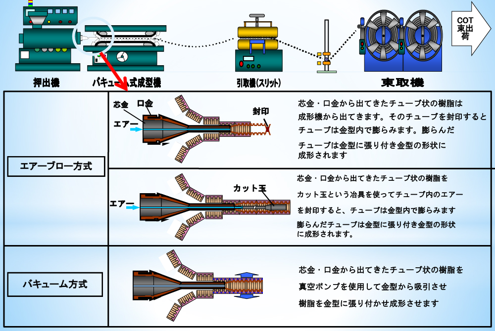 コルゲートチューブ成型方法