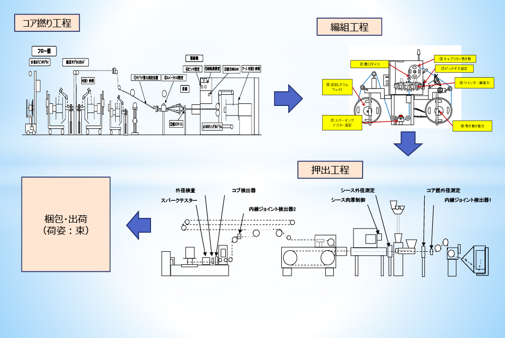 シールド電線製造の流れ